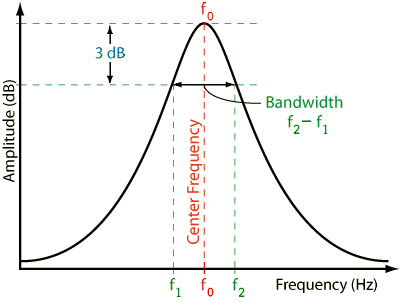 Bandwidth = Δf = f2 - f1